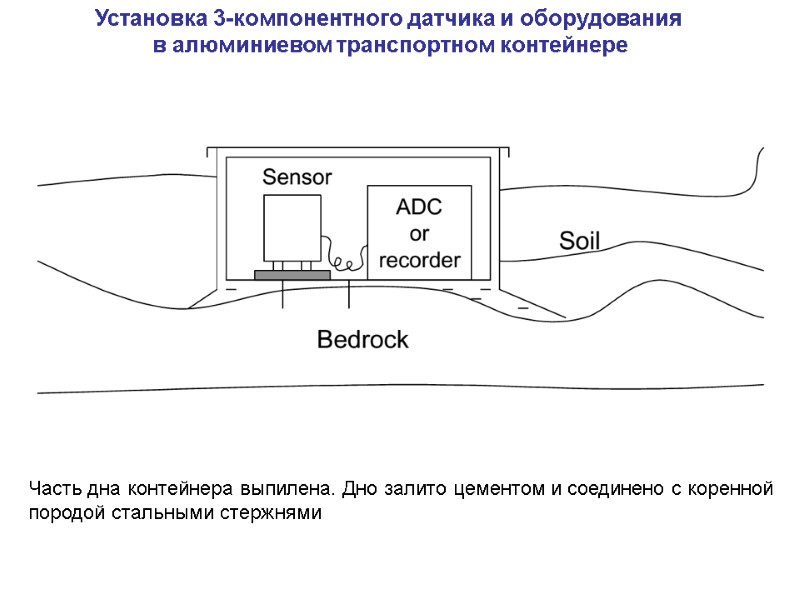 Установка 3-компонентного датчика и оборудования  в алюминиевом транспортном контейнере Часть дна контейнера выпилена.